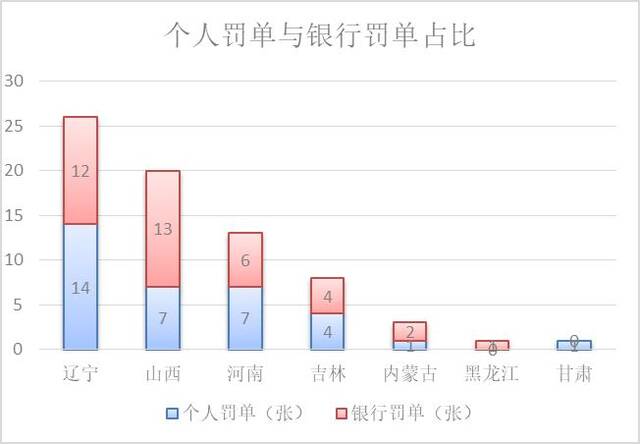 7地村镇银行半年罚单透视：反洗钱、贷款问题是“重灾区”