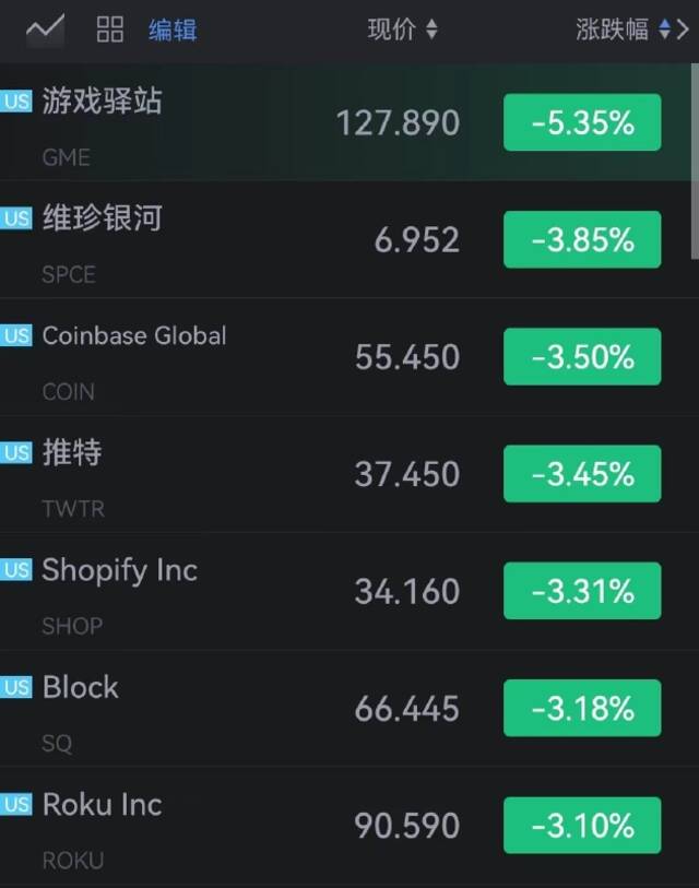 游戏驿站开跌超5%，推特、维珍银河跌超3%