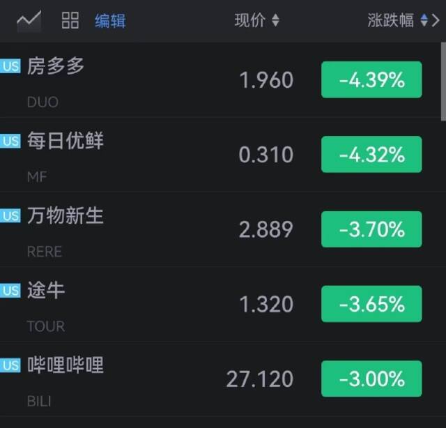 游戏驿站开跌超5%，推特、维珍银河跌超3%