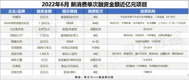 88起融资共23亿元，新消费顺利离开谷底？