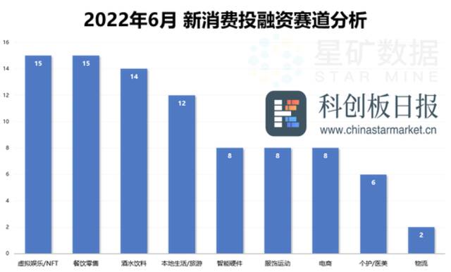 88起融资共23亿元，新消费顺利离开谷底？