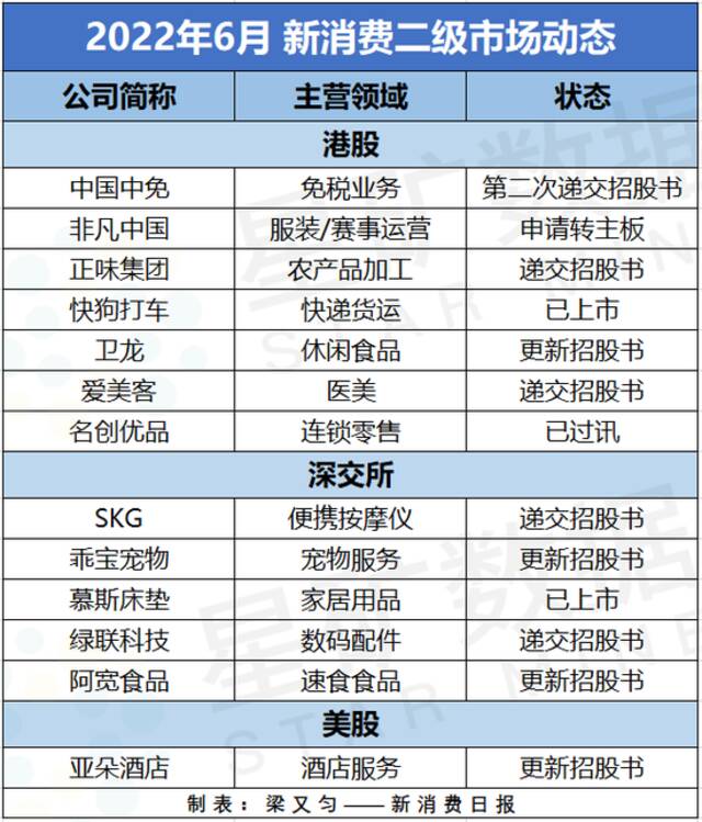 88起融资共23亿元，新消费顺利离开谷底？