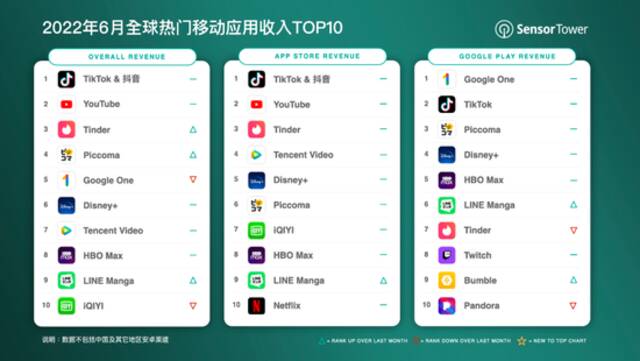 2022年6月全球热门移动应用收入TOP10