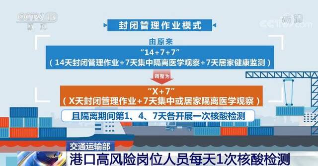 港口高风险岗位人员调整为每天1次核酸检测 “通信行程卡”也有新变化