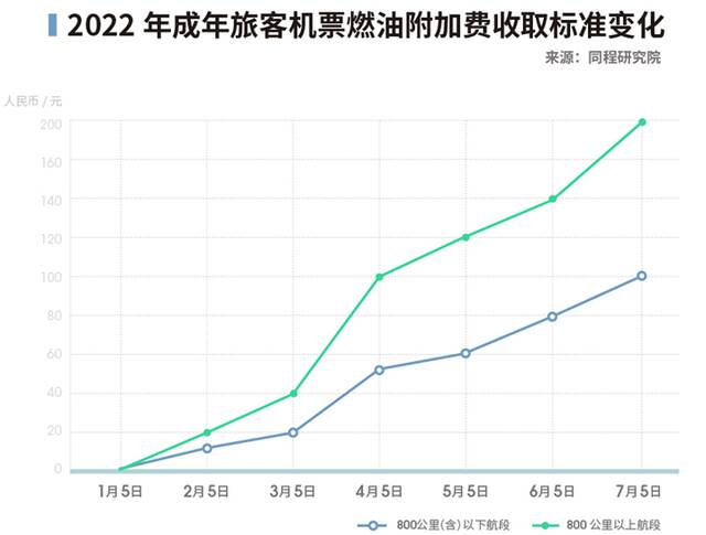 机票里也有“刺客”！部分航班机建燃油费比票贵