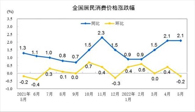 CPI涨跌幅走势图。来自国家统计局