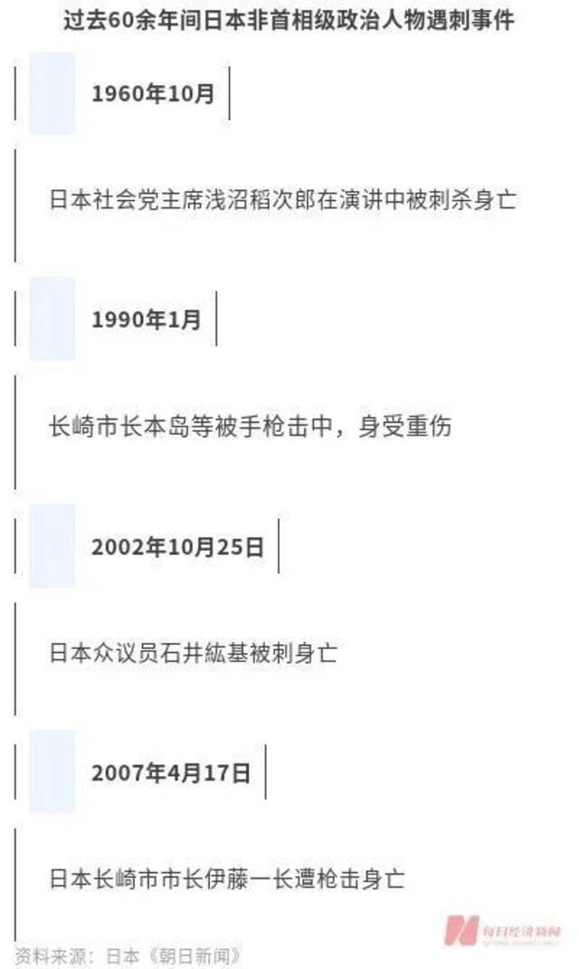 去年日本全国仅1人死于枪击 安倍晋三倒在了枪支犯罪率最低的国家之一