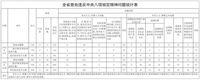 2022年上半年吉林省查处违反中央八项规定精神问题527起