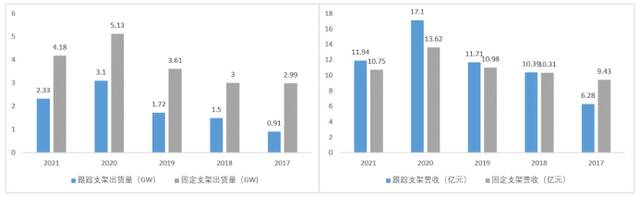 上市暴雷、股价过山车，光伏支架一哥怎么了？