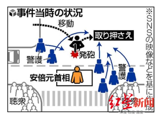 ▲当地时间8日，日本前首相安倍晋三在街头发表演讲时遭枪击身亡，现场安保措施不力已经引发外界热议。