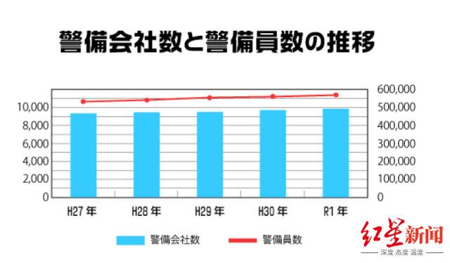 ▲2019年（令和元年R1），日本私营安保公司数量达到逾9900家，而安保人员数量增至逾57万人