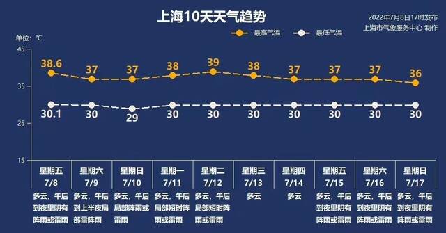 上海发布高温橙色预警 大部地区最高气温将超37℃