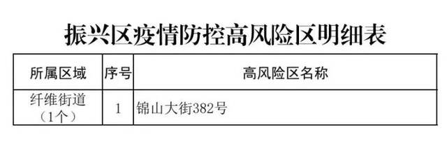 辽宁省丹东市振兴区确定高风险区1个、中风险区9个