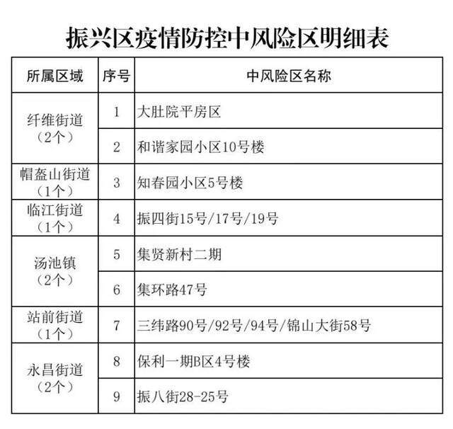 辽宁省丹东市振兴区确定高风险区1个、中风险区9个