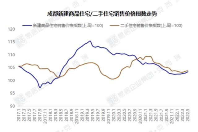 成都房价连续5个月上涨 但“买房不是我必须的选项”