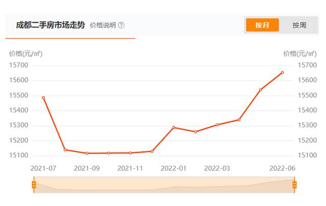 成都房价连续5个月上涨 但“买房不是我必须的选项”