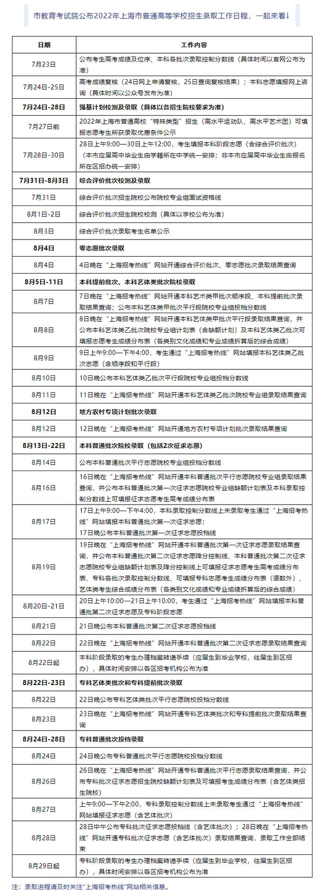 7月23日查分、28日-30日填报志愿，上海高招录取日程公布