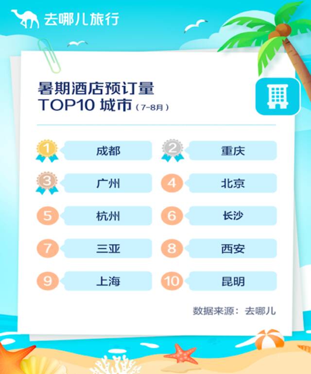 北京、上海重回热榜，暑期游最受欢迎十大城市住宿要注意什么？