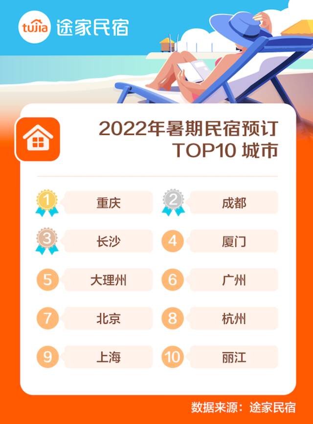 北京、上海重回热榜，暑期游最受欢迎十大城市住宿要注意什么？