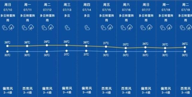 上海今天40℃了，今夏首个高温红色预警！下周仍是七天持续高温