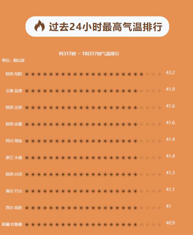 中央气象台：过去24小时陕西旬阳以43.2℃高居全国气温榜首