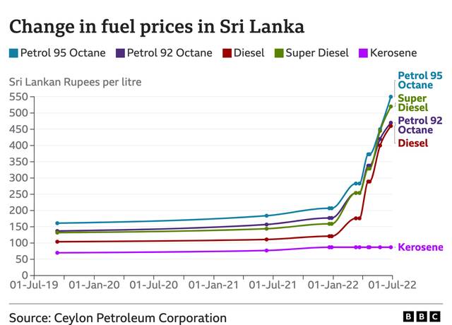 ↑斯里兰卡油价变化示意图