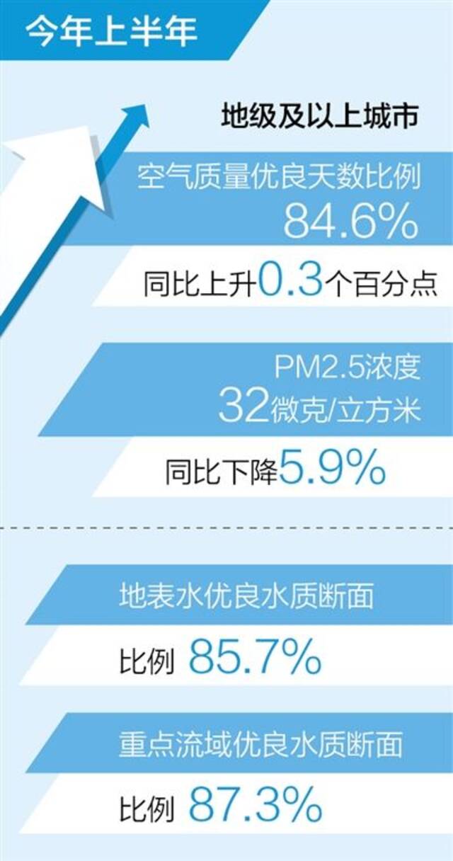 上半年全国生态环境质量持续改善（新数据 新看点）