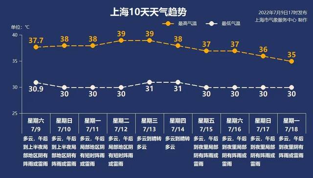 上海发布高温橙色预警 下周高温仍将持续