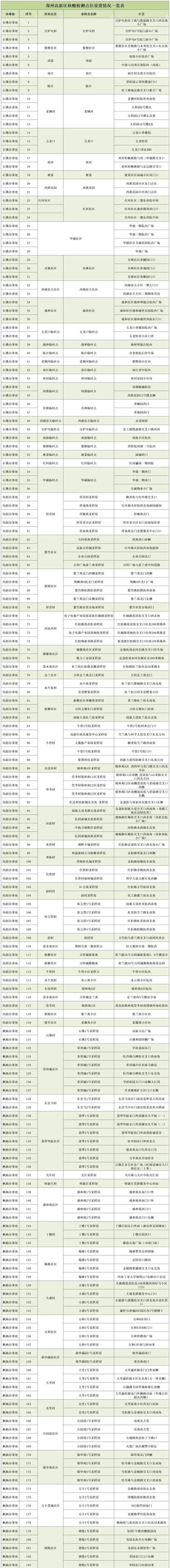 郑州高新区今起连续3天开展全员核酸检测，具体点位看这里