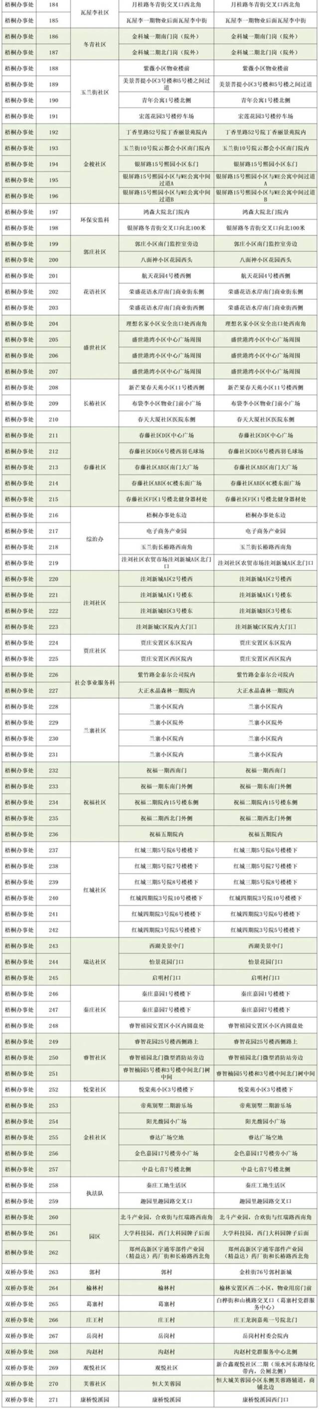 郑州高新区今起连续3天开展全员核酸检测，具体点位看这里