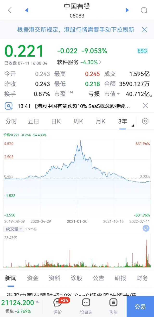 有赞收跌超9%，哔哩哔哩、万国数据跌超7%，携程跌超6%