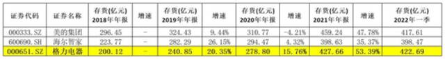 白电三巨头存货情况（数据来源：choice）