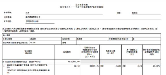 腾讯控股：耗资约3亿港元回购88万股