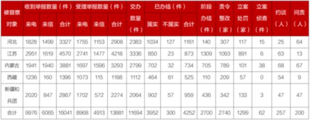 第二轮第六批中央生态环境保护督察边督边改情况汇总表（图源：生态环境部）