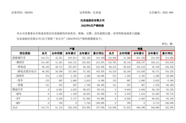 上半年十大爆款新能源车：比亚迪占据半壁江山 特斯拉Model Y排第四