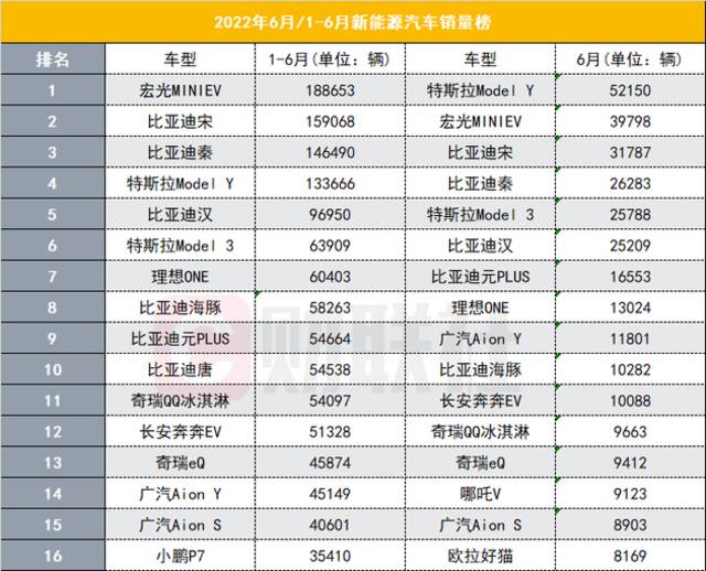 上半年十大爆款新能源车：比亚迪占据半壁江山 特斯拉Model Y排第四