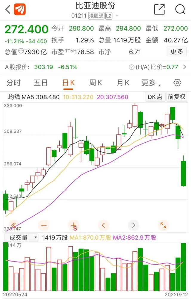 比亚迪回应巴菲特减持传闻：香港联交所未显示减持信息，目前经营一切正常