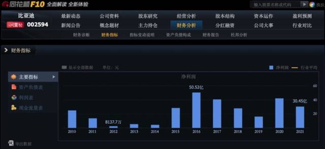 受“股神清仓”传闻冲击大跌，比亚迪已带给巴菲特40倍收益