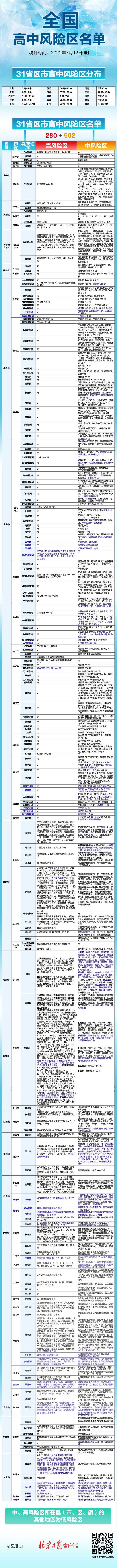 0点更新！全国高中风险区280+502个，一图速览