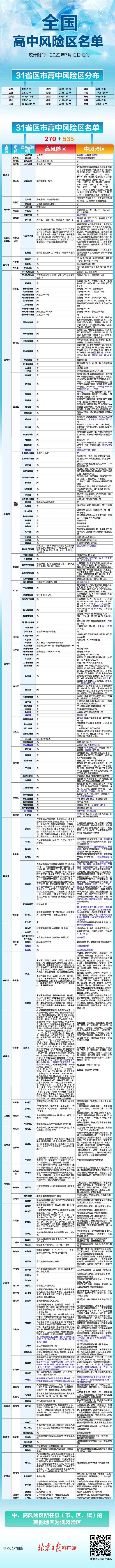 更新！全国高中风险区270+535个，一图速览