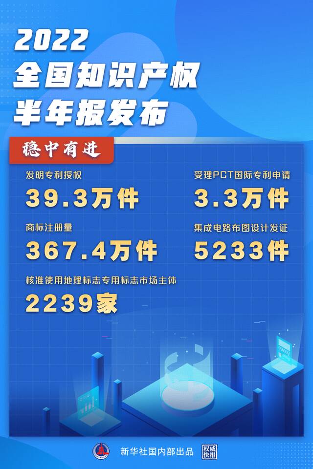 全国知识产权半年报：稳中有进