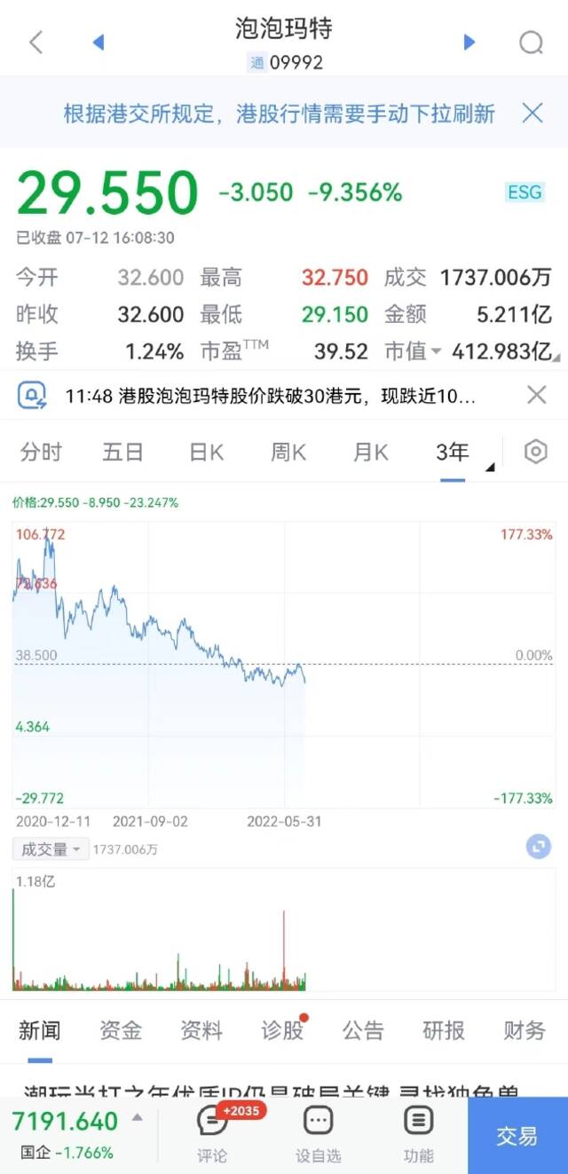 泡泡玛特收跌超9% 跌破30港元