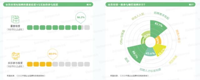 图注：业务经理的招聘参与情况