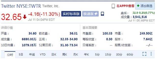 马斯克终止收购 推特股价周一大跌11%