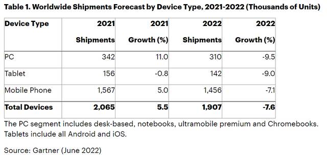 Gartner：预计2022年全球5G手机出货量达7.1亿部 同比增长29%