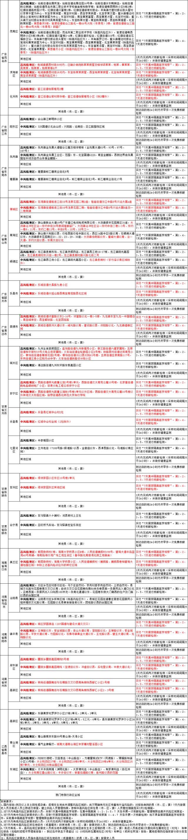 国内涉疫地区排查政策梳理汇总表（截至2022年7月12日9时）