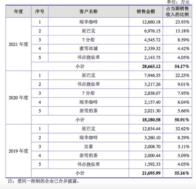 新茶饮还在亏损，供应奶精、糖浆、果汁、杯子的厂商扎堆IPO了