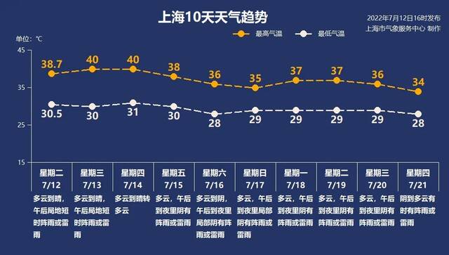 松江40.1℃！嘉定40℃！上海高温“持久战”仍在继续 晚上也闷热难耐