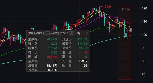 WTI 8月原油期货走势来源：Wind