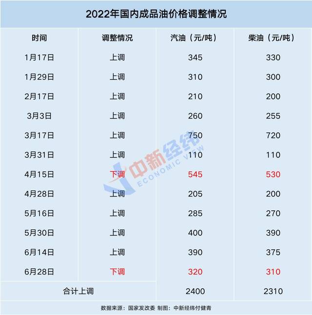 别着急加油！国内油价要“二连降”，92#重回8元时代